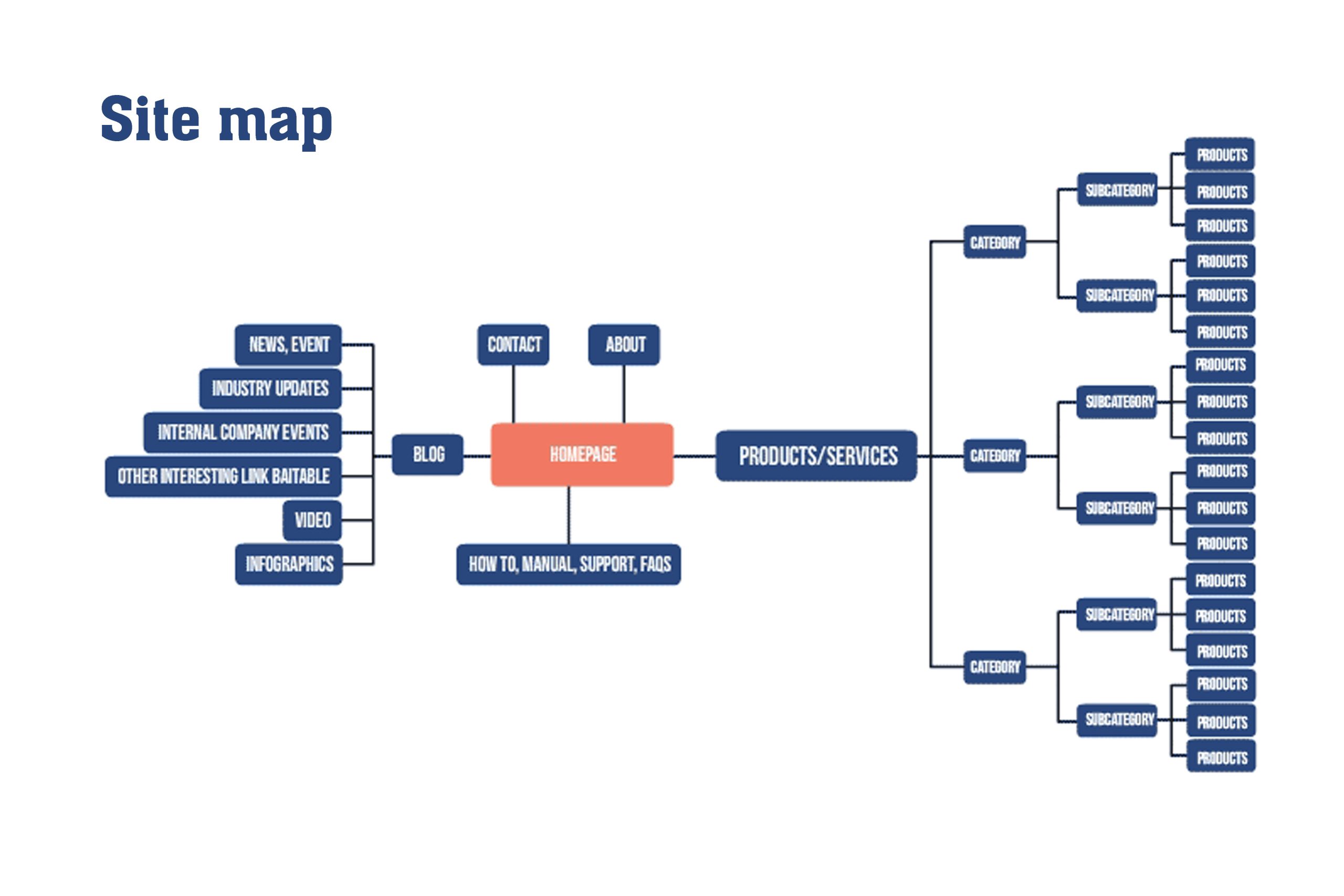 Mappa del sito web (sitemap): rappresentazione della struttura di navigazione di un sito per migliorare l’indicizzazione e l’esperienza utente.